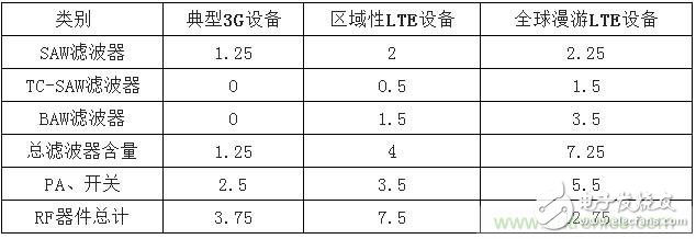 2017年中國射頻器件行業發展趨勢如何？