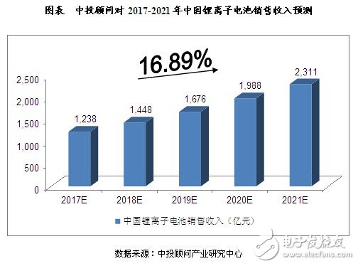 中國鋰電池行業發展因素分析