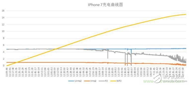 “瘋7”手機充電實測：為何沿用傳統充電模式？