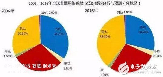 傳感器的世界畫像和未來發展趨勢分析