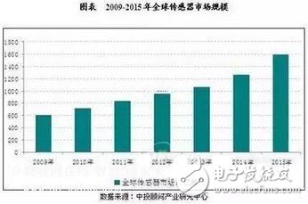 傳感器的世界畫像和未來發展趨勢分析