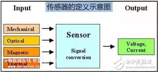 傳感器的世界畫像和未來發展趨勢分析