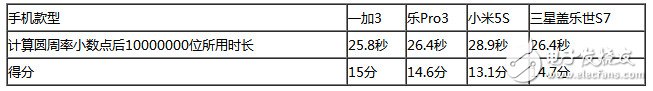 樂Pro3、小米5S、三星S7、一加3四款旗艦級手機：性能大比拼