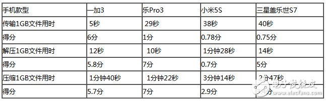 樂Pro3、小米5S、三星S7、一加3四款旗艦級手機：性能大比拼