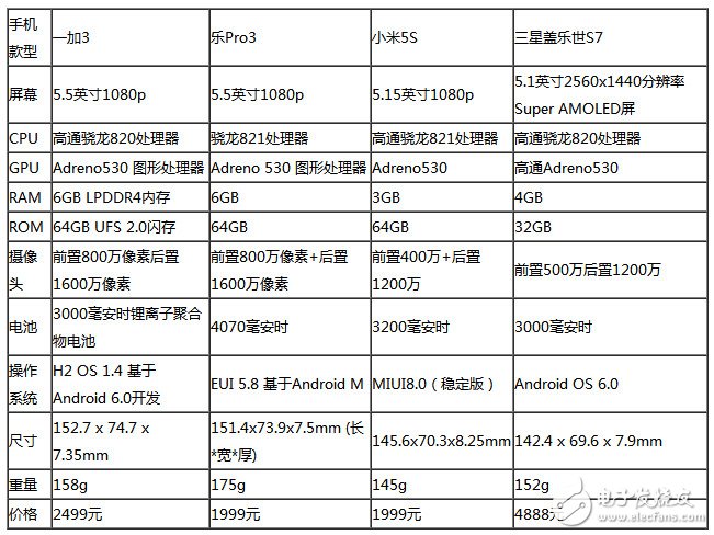 樂Pro3、小米5S、三S7星等四款旗艦級手機：性能大比拼