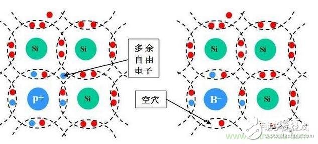 圖3-1a：N型半導體  　　圖3-2b：P型半導體