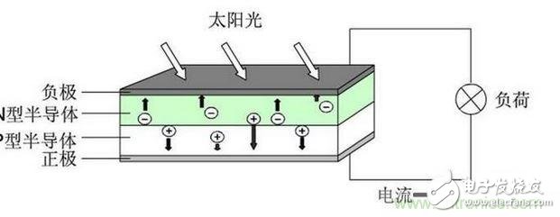 光伏發電原理