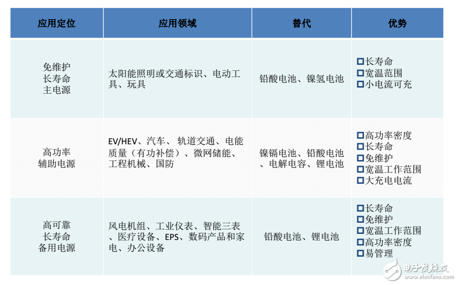 超級電容會是綠色儲能產品的未來嗎？