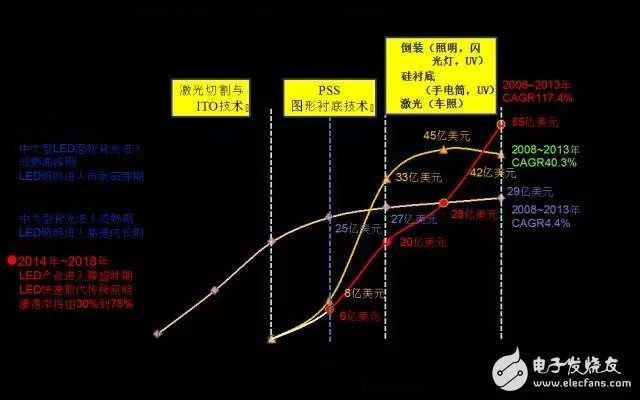 LED照明產業的崛起是否預示著LED半導體時代的終結？