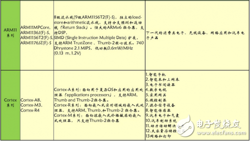 ARM處理器的發展歷程