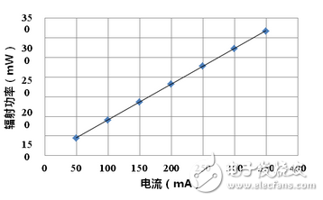 紅外LED芯片深度評測：性能能否堪當大任