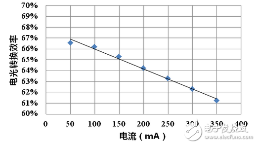 紅外LED芯片深度評測：性能能否堪當大任