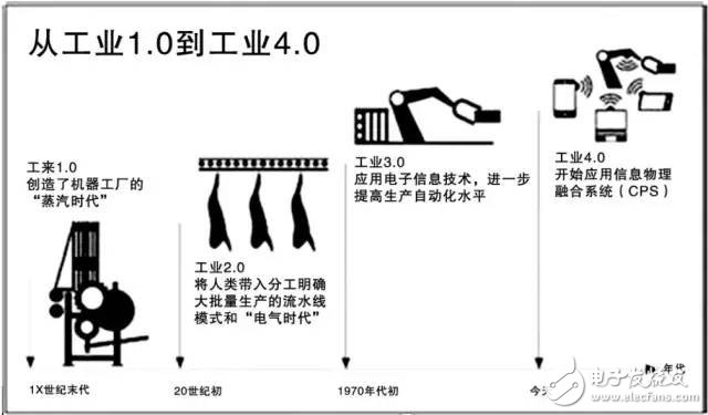 富士康追求機(jī)器人是表象 看清工業(yè)4.0到底是啥？