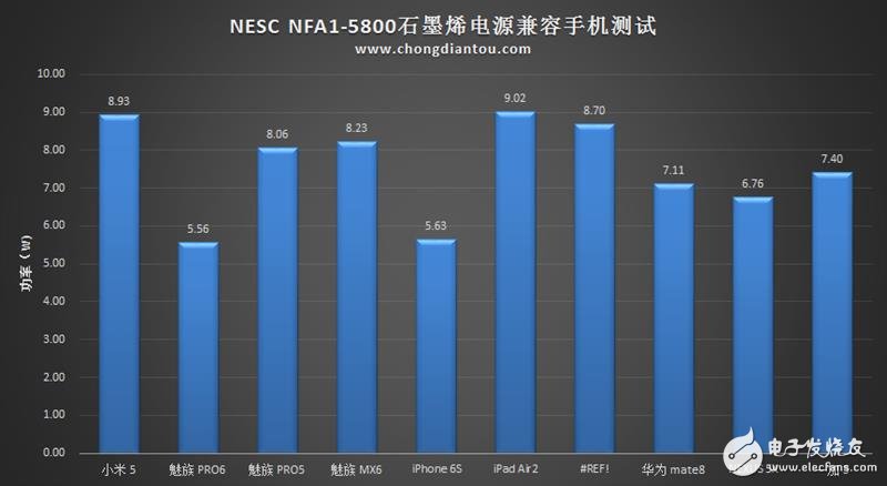 石墨烯技術的移動電源：超電寶 充電速度驚天動地！