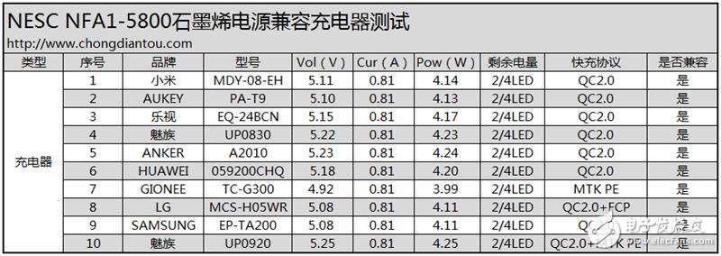 石墨烯技術的移動電源：超電寶 充電速度驚天動地！