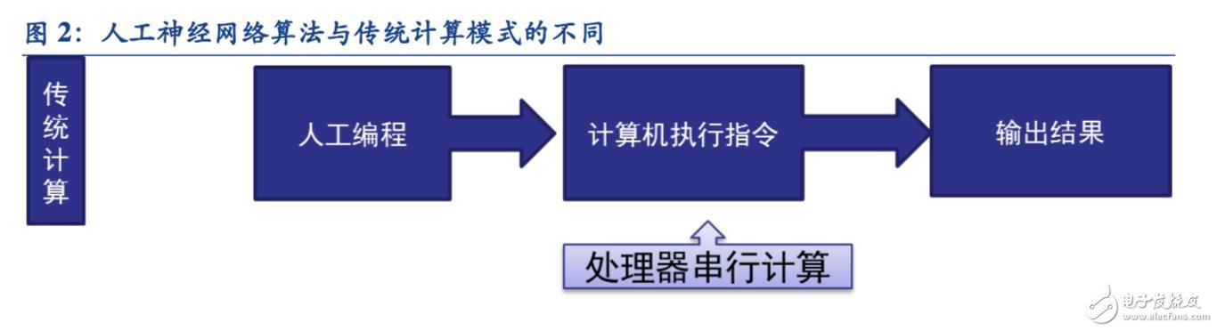 邁向智能時(shí)代 人工智能催生新一代專用計(jì)算芯片