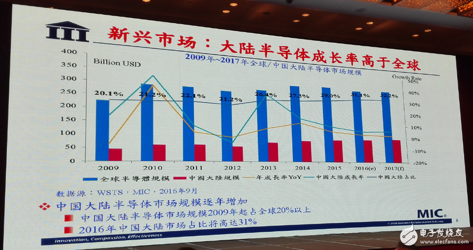 中國集成電路發展再往后走，能否繞開全球半導體競爭？