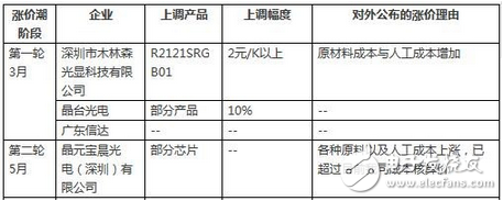 LED行業(yè)漲聲響起是被逼無奈？還是主動(dòng)營(yíng)銷？