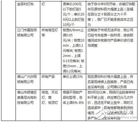 LED行業(yè)漲聲響起是被逼無奈？還是主動(dòng)營(yíng)銷？