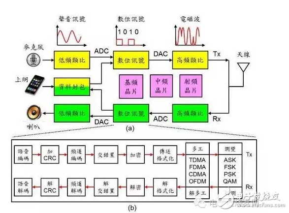 通訊系統中那些必不可少的技術盤點