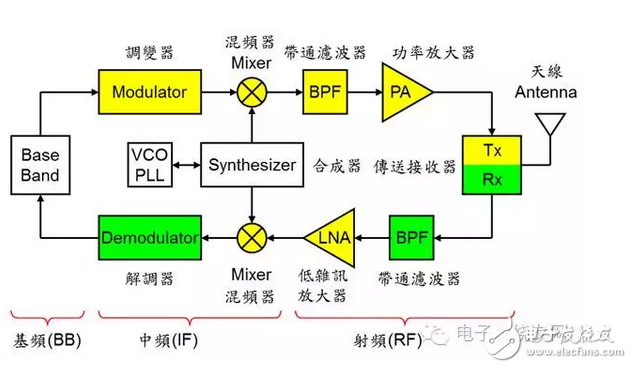 通訊系統中那些必不可少的技術盤點