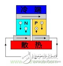 溫差發電機：不用電的“智能”風扇