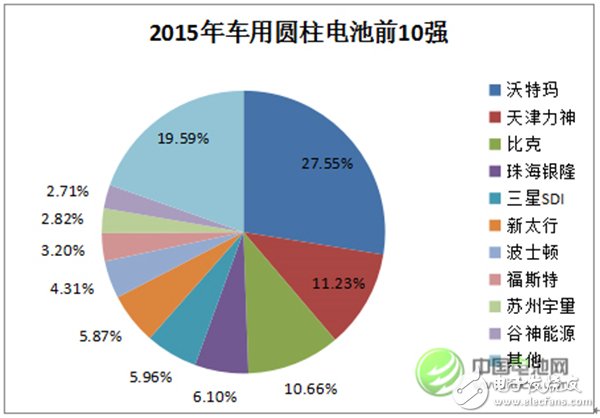 深度解析：中國車用動力鋰離子電池發(fā)展現(xiàn)狀及預測