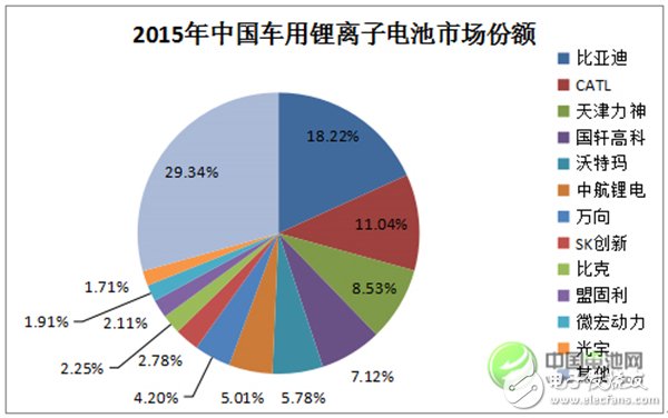 深度解析：中國車用動力鋰離子電池發(fā)展現(xiàn)狀及預測