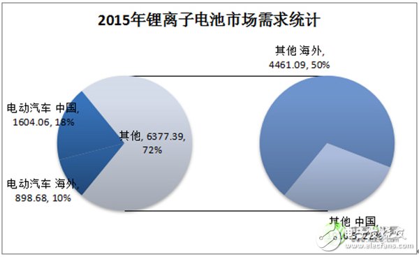 深度解析：中國車用動力鋰離子電池發(fā)展現(xiàn)狀及預測