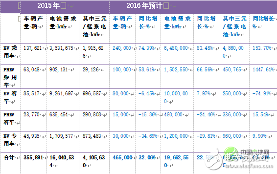 深度解析：中國車用動力鋰離子電池發(fā)展現(xiàn)狀及預測