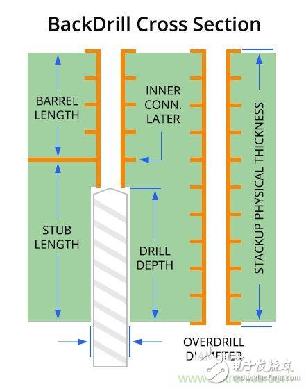 過孔——PCB設計信號失真的原因，不容小覷