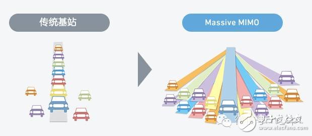 TD-LTE+Massive MIMO：5G還是中國先行？