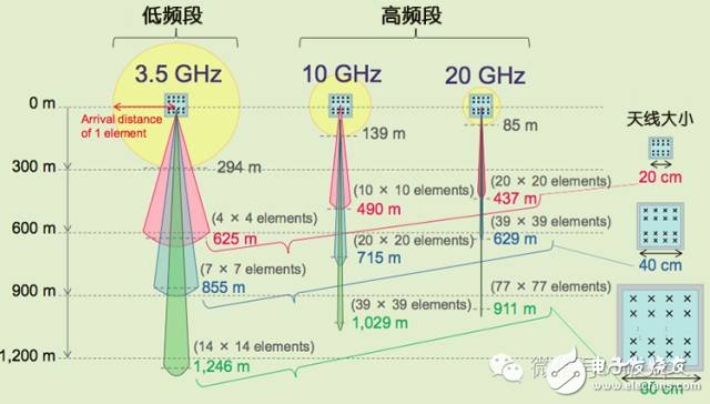 TD-LTE+Massive MIMO：5G還是中國先行？