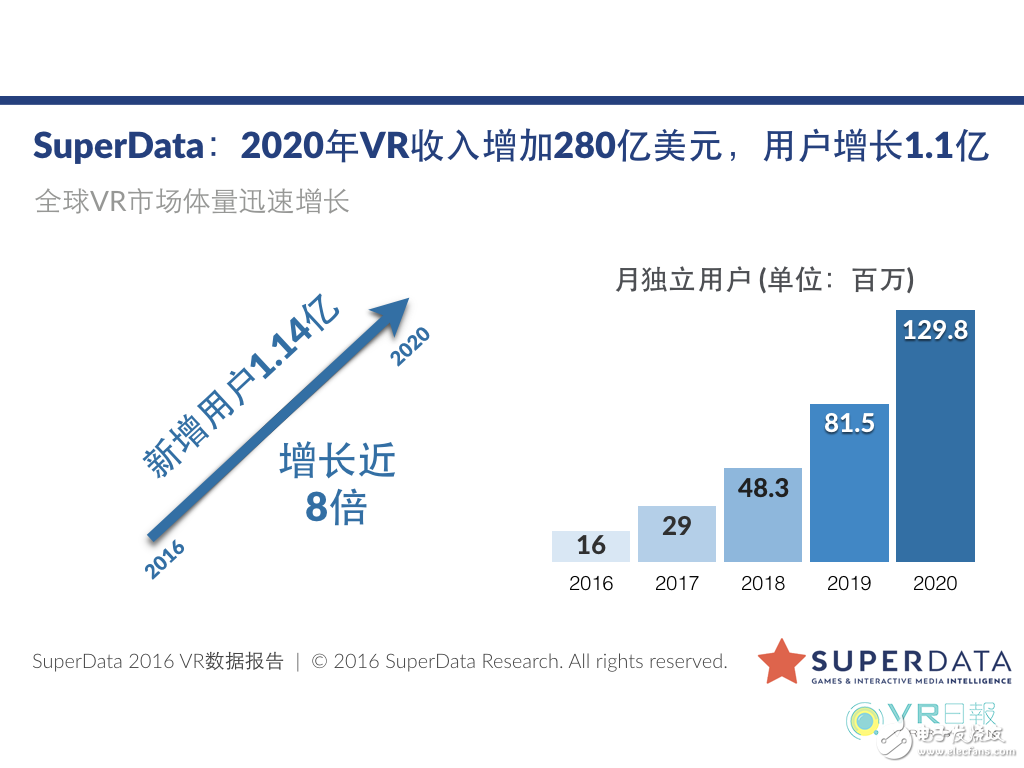  SuperData：VR用戶向軟件產業規模將在2020年達到140億美元