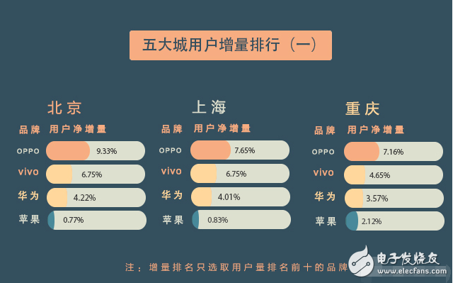 OPPO等廠商滲透一線城市