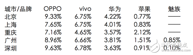OPPO等廠商滲透一線城市