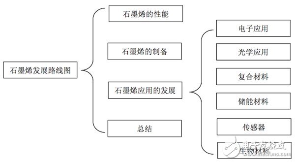 諾獎(jiǎng)得主筆下的石墨烯藍(lán)圖