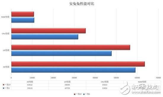 失之毫厘差之千里，一加3T對比一加3