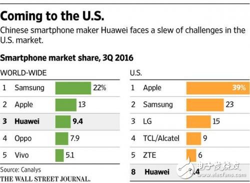 機皇華為mate9 Pro走出國門卻在美國遭阻擊或與FBI有關系