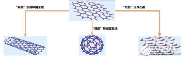 對石墨烯知識的了解：石墨烯應用領域及面臨的挑戰