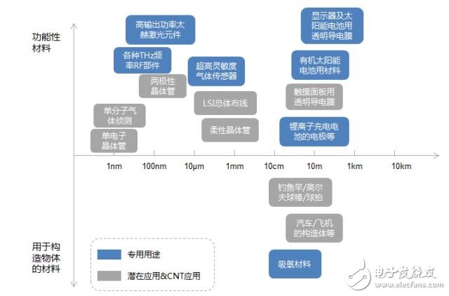 對石墨烯知識的了解：石墨烯應用領域及面臨的挑戰