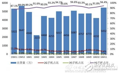 工信部：2016年前11月國產(chǎn)手機(jī)出貨量近5億部