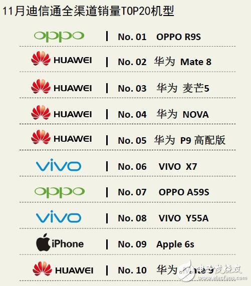 迪信通十一月手機銷量排行：華為依然第一