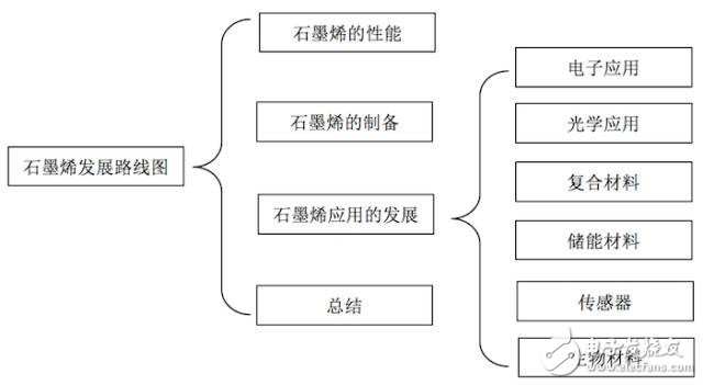 深度剖析：顛覆性的技術，突破性的變革！石墨烯在各個行業領域的應用