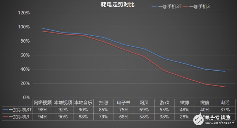 技術評測：一加3T相比一加3究竟好在哪？