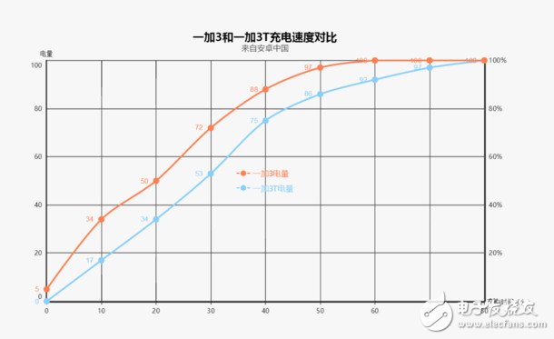 技術評測：一加3T相比一加3究竟好在哪？