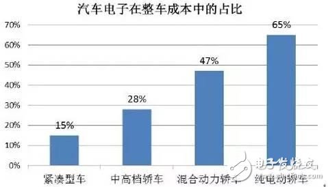 六大關于汽車電子技術關鍵詞的解析