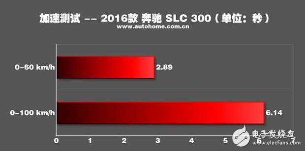 帶你看世界跑出你的美，測試2016款奔馳 SLC 300