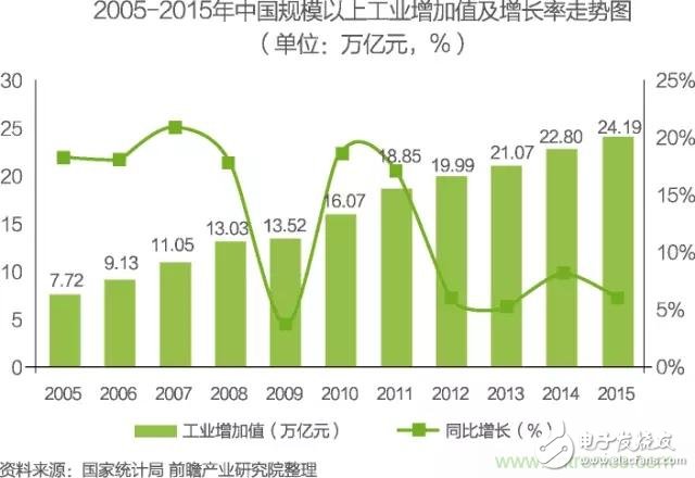 中國物聯網行業細分市場分析 智能家居將迎來快速增長