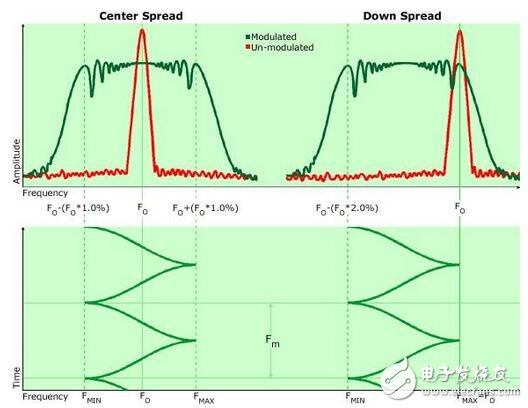 淺析開關(guān)電源中的頻率抖動